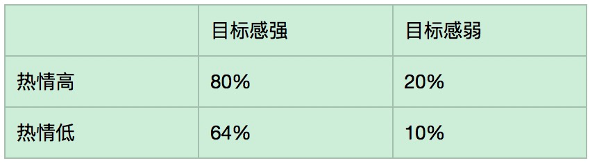 目标感和热情